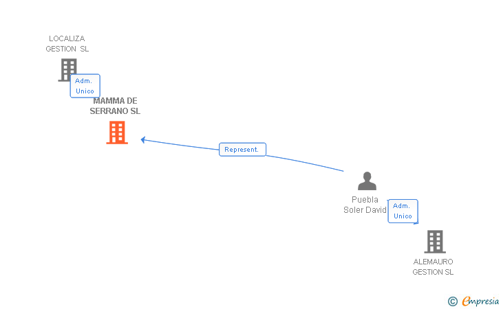 Vinculaciones societarias de MAMMA DE SERRANO SL