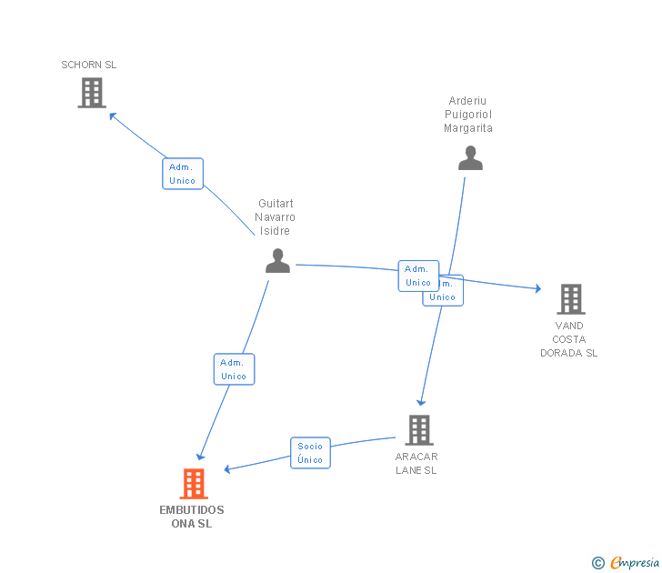 Vinculaciones societarias de EMBUTIDOS ONA SL