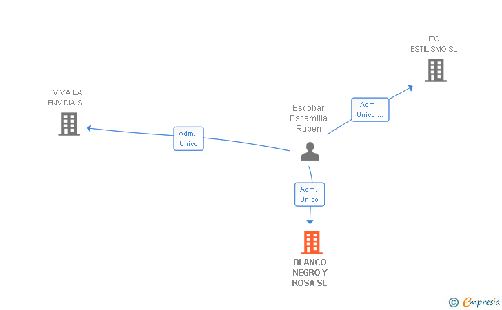 Vinculaciones societarias de BLANCO NEGRO Y ROSA SL