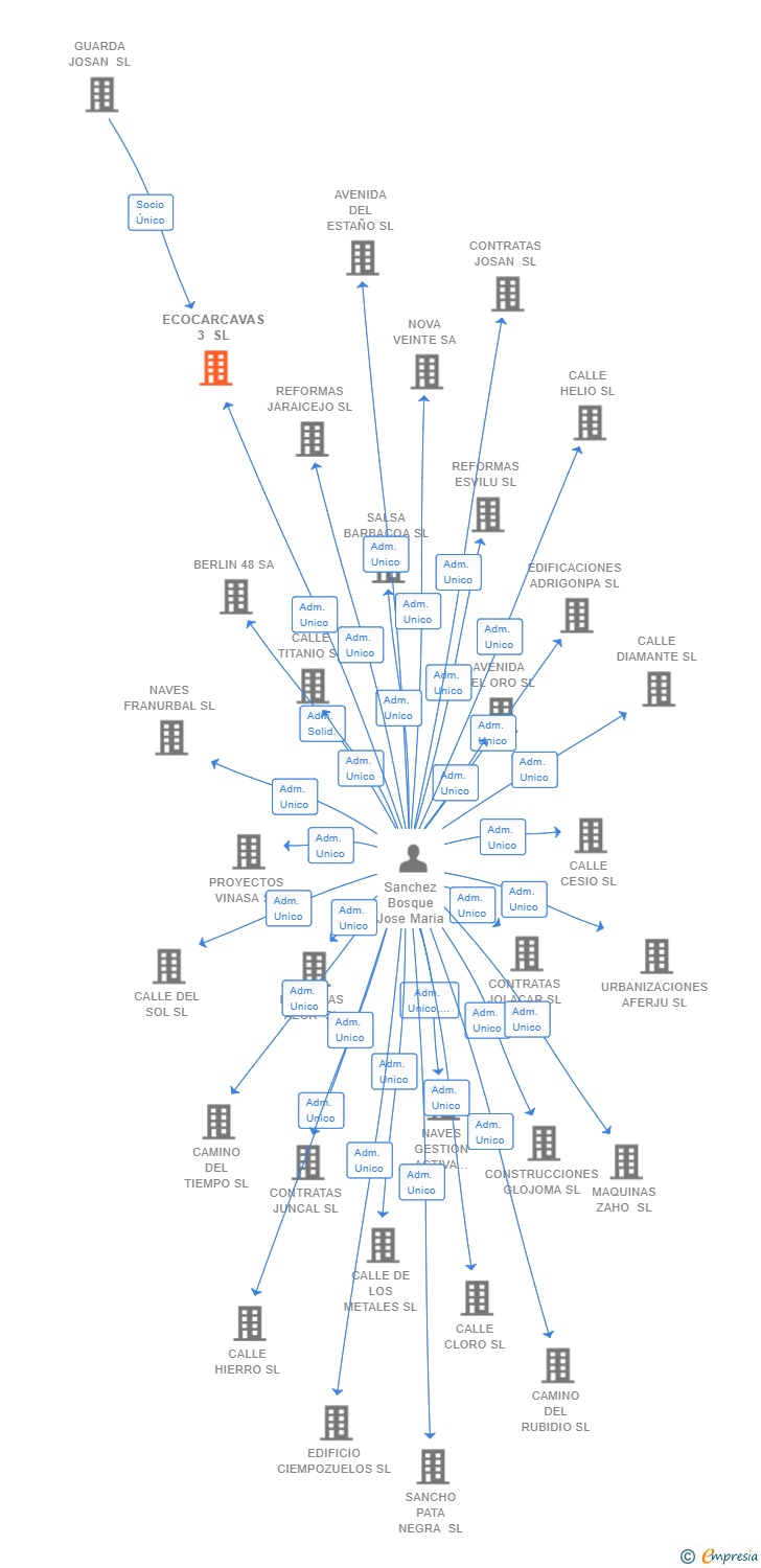 Vinculaciones societarias de ECOCARCAVAS 3 SL
