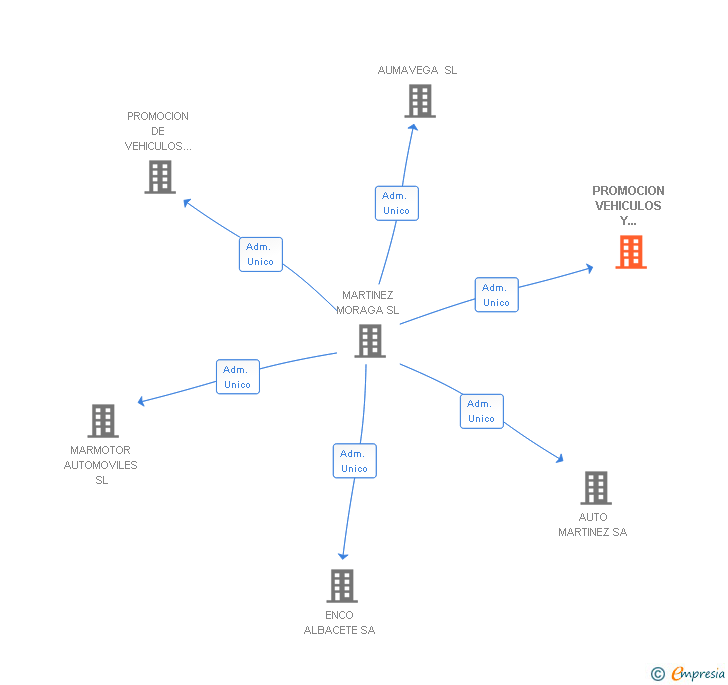 Vinculaciones societarias de PROMOCION VEHICULOS Y MAQUINARIA SA