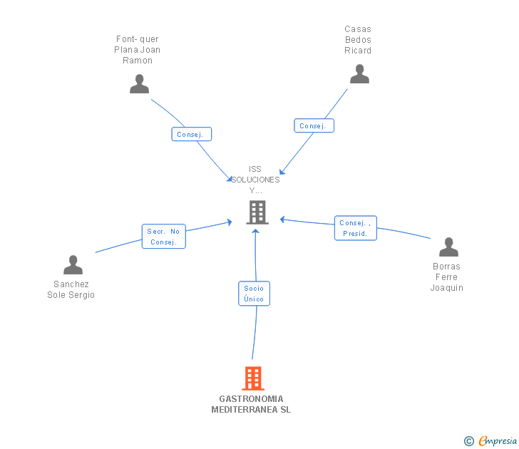 Vinculaciones societarias de GASTRONOMIA MEDITERRANEA SL