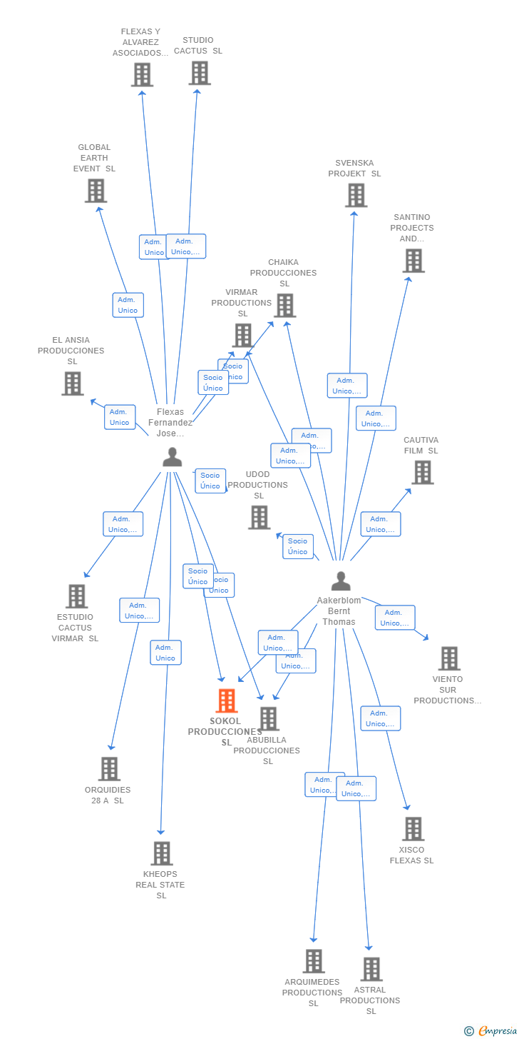 Vinculaciones societarias de SOKOL PRODUCCIONES SL