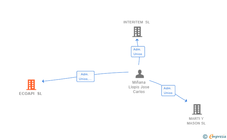 Vinculaciones societarias de ECOAPI SL