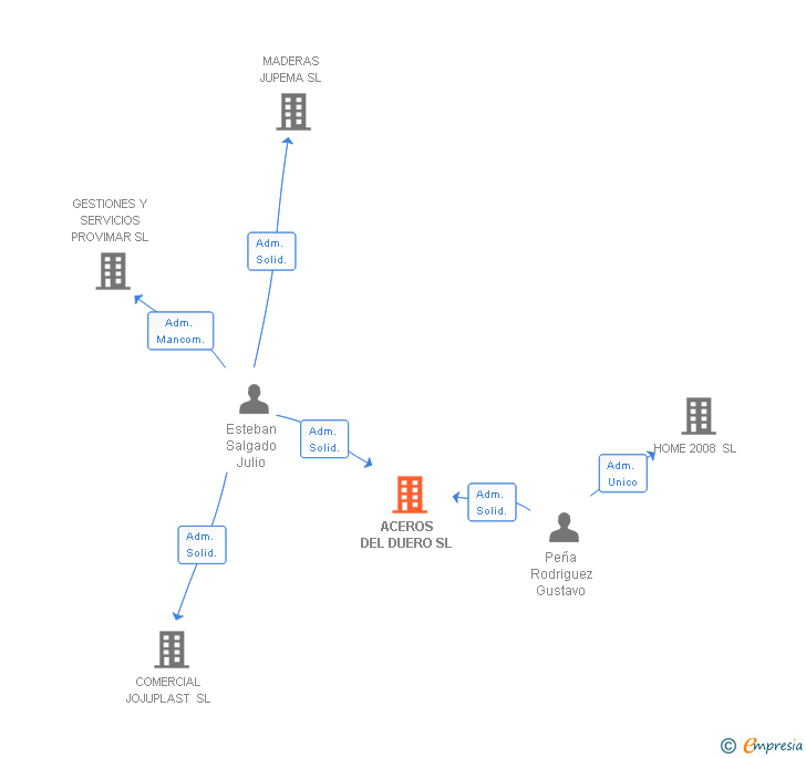 Vinculaciones societarias de ACEROS DEL DUERO SL