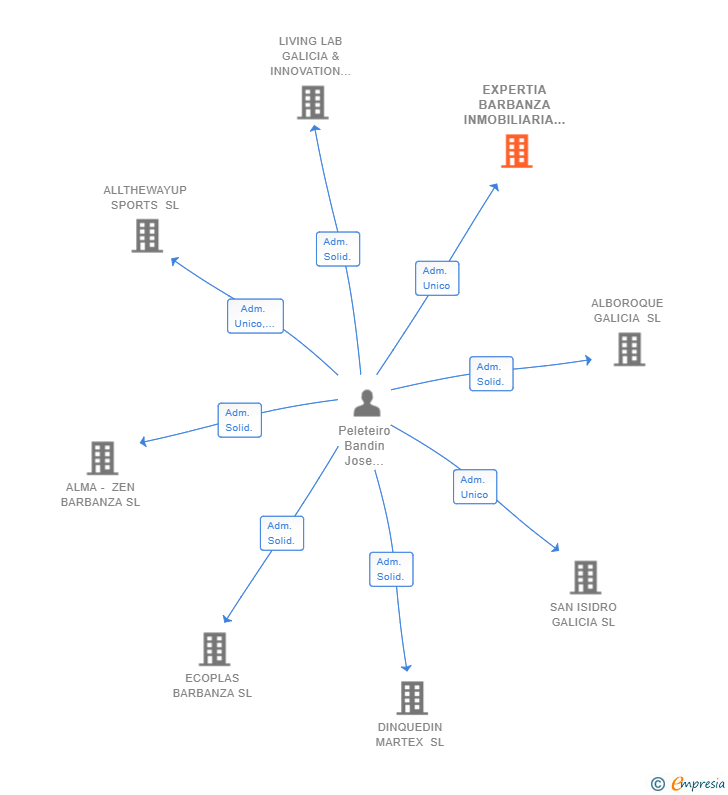 Vinculaciones societarias de EXPERTIA BARBANZA INMOBILIARIA SL