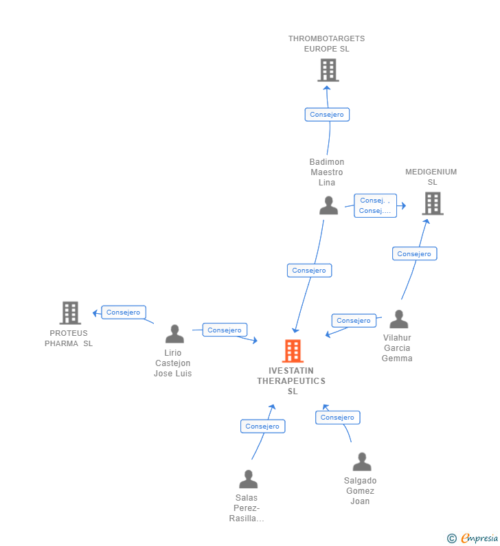 Vinculaciones societarias de IVESTATIN THERAPEUTICS SL