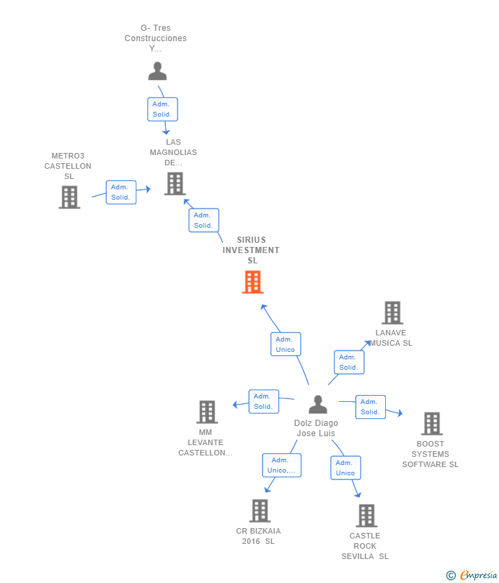 Vinculaciones societarias de SIRIUS INVESTMENT SL