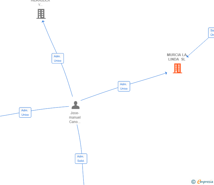 Vinculaciones societarias de MURCIA LA LINDA SL