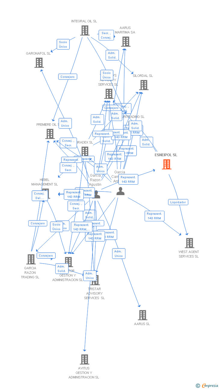Vinculaciones societarias de ESNEIPOL SL