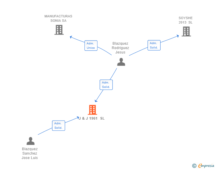 Vinculaciones societarias de J & J 1961 SL
