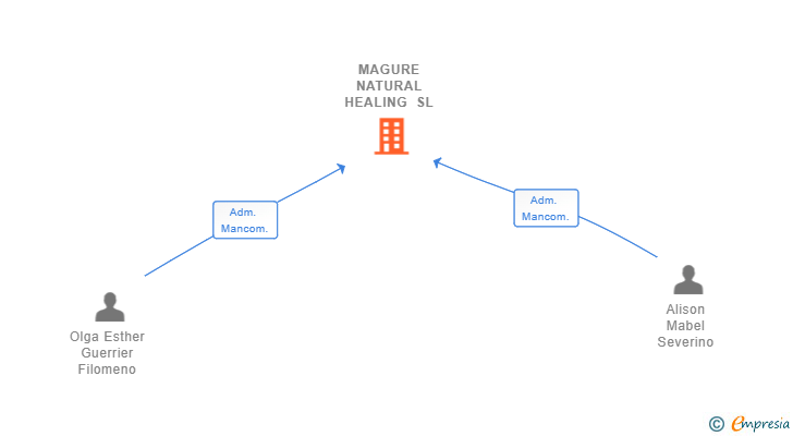 Vinculaciones societarias de MAGURE NATURAL HEALING SL