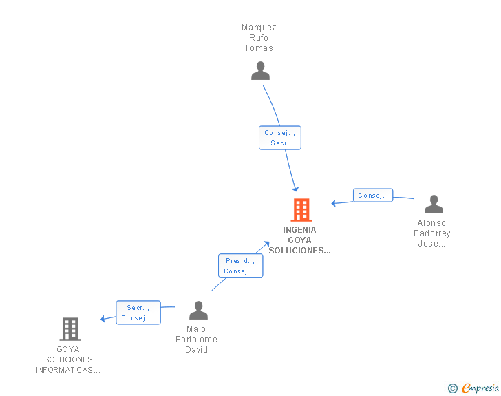 Vinculaciones societarias de INGENIA GOYA SOLUCIONES INFORMATICAS SL