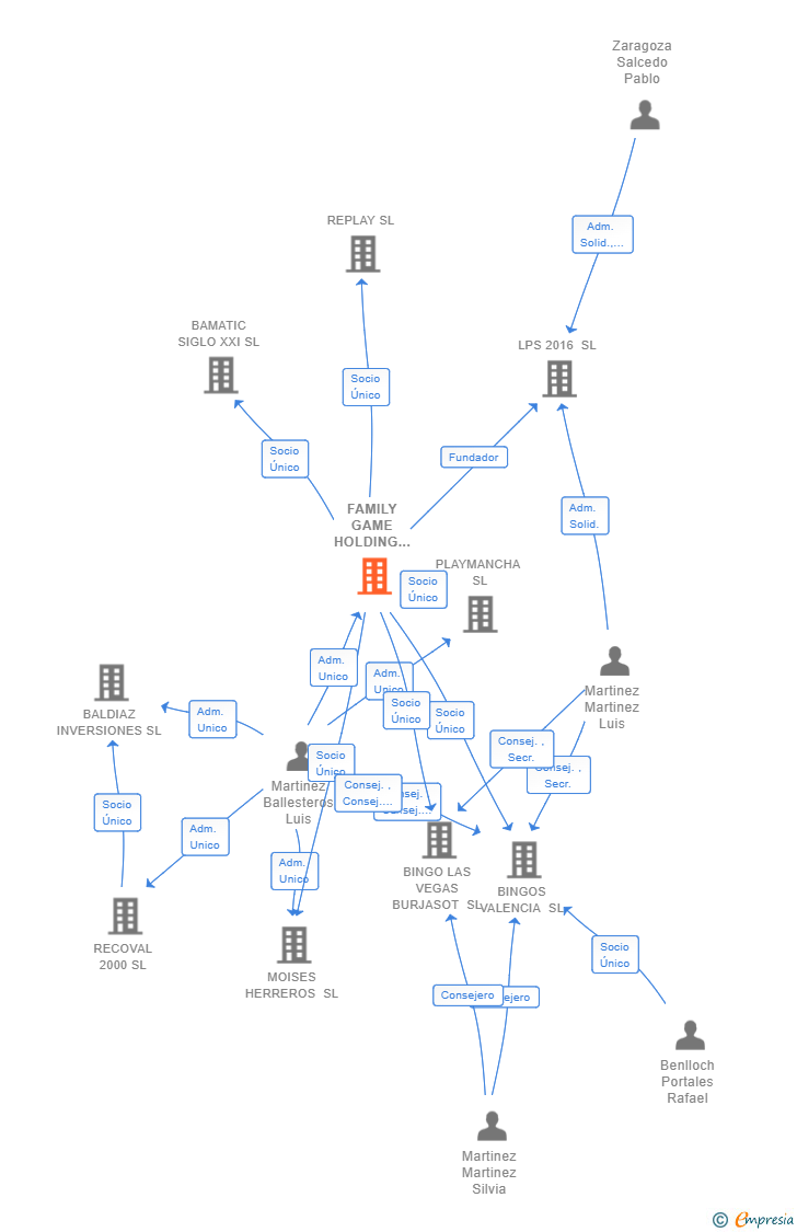 Vinculaciones societarias de FAMILY GAME HOLDING 2017 SL
