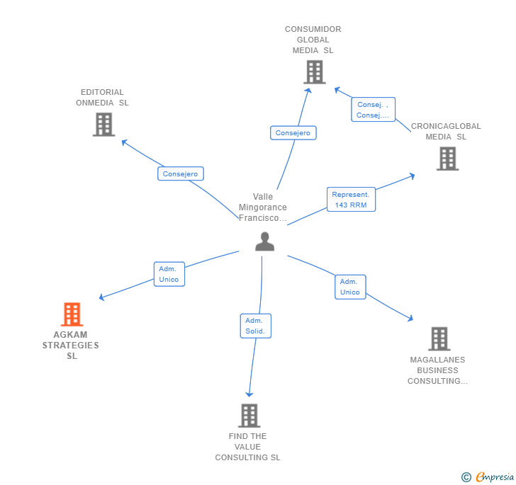 Vinculaciones societarias de AGKAM STRATEGIES SL