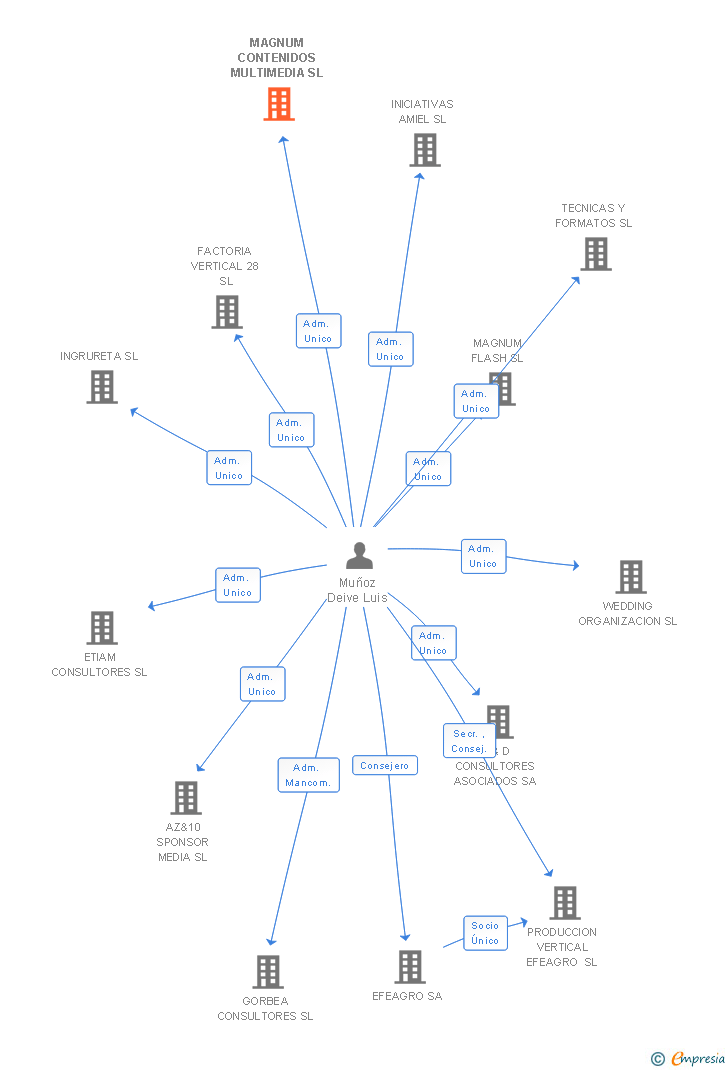 Vinculaciones societarias de MAGNUM CONTENIDOS MULTIMEDIA SL