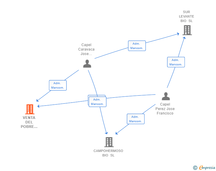 Vinculaciones societarias de VENTA DEL POBRE BIO SL