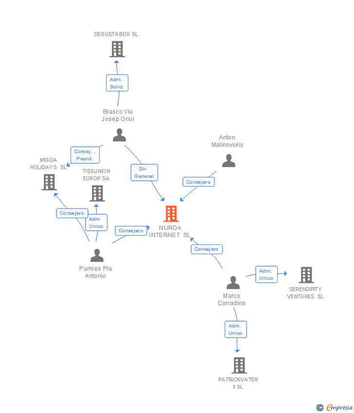 Vinculaciones societarias de NUROA INTERNET SL