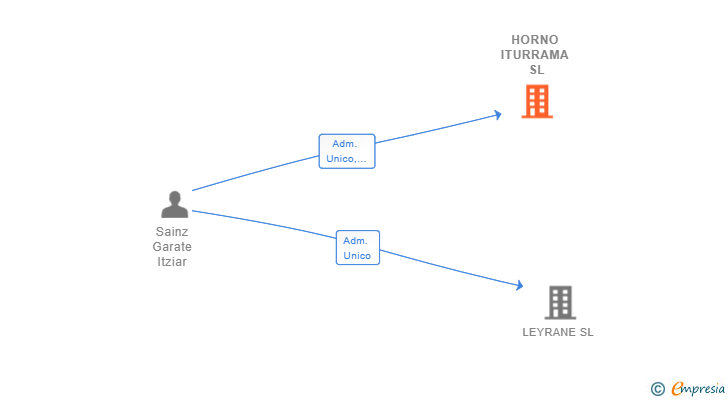 Vinculaciones societarias de HORNO ITURRAMA SL