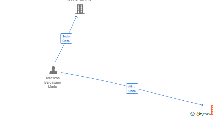 Vinculaciones societarias de RENTING TEAM CAPITAL SL