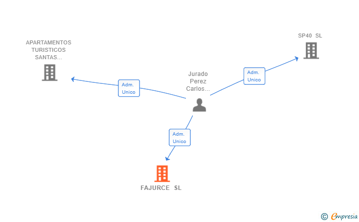 Vinculaciones societarias de FAJURCE SL