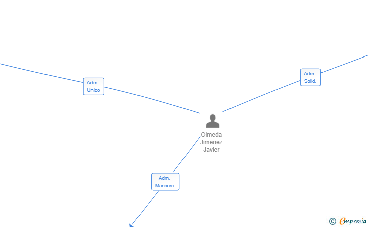 Vinculaciones societarias de HNOS. OLMEDA JIMENEZ SL