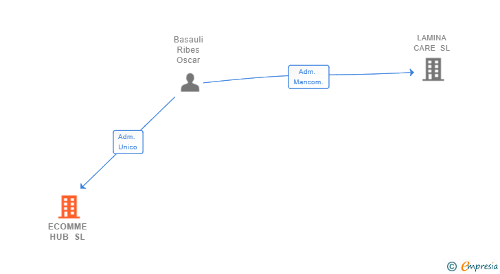 Vinculaciones societarias de ECOMME HUB SL