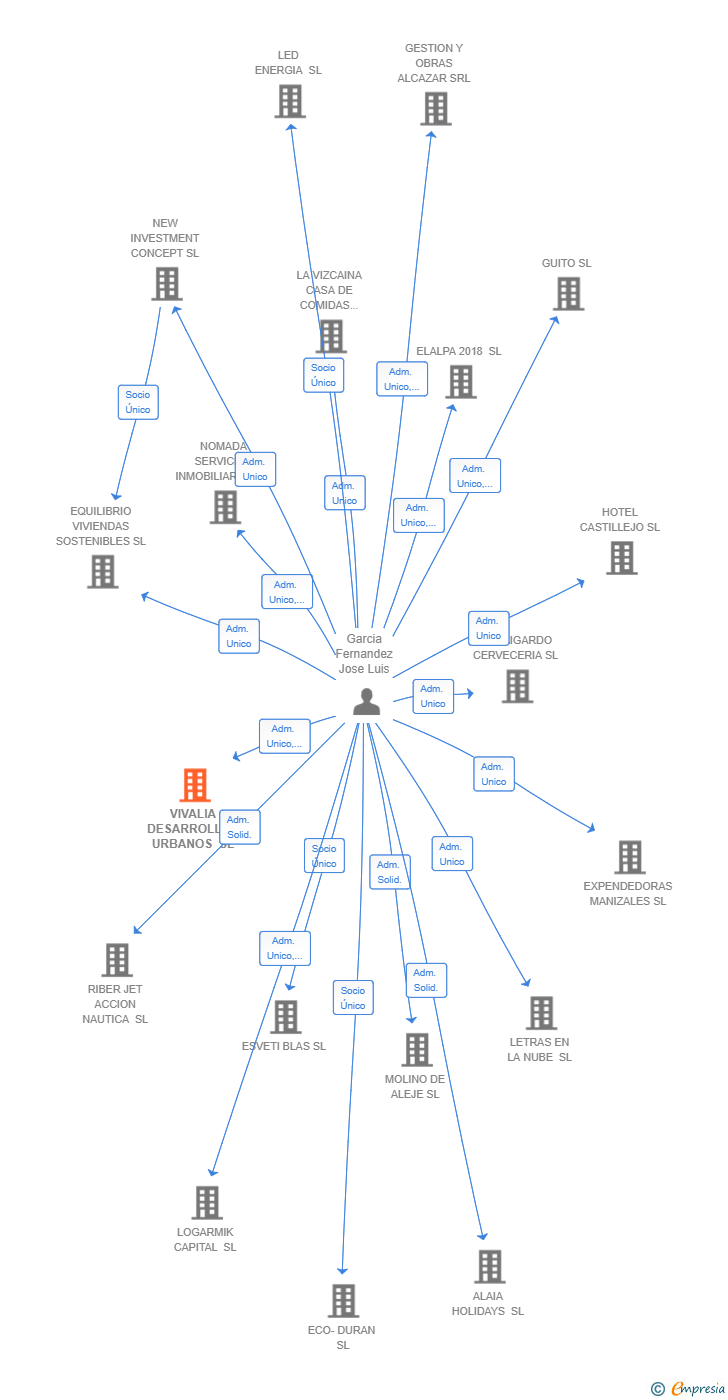 Vinculaciones societarias de VIVALIA DESARROLLOS URBANOS SL