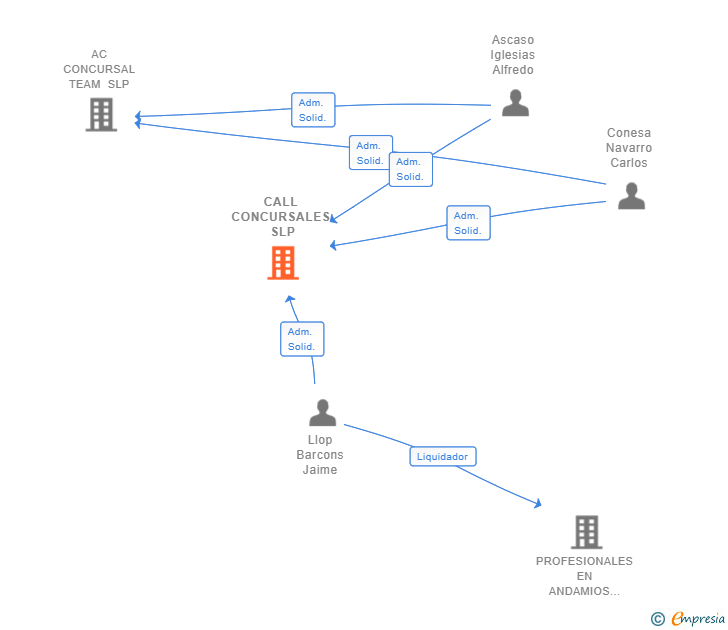 Vinculaciones societarias de CALL CONCURSALES SLP
