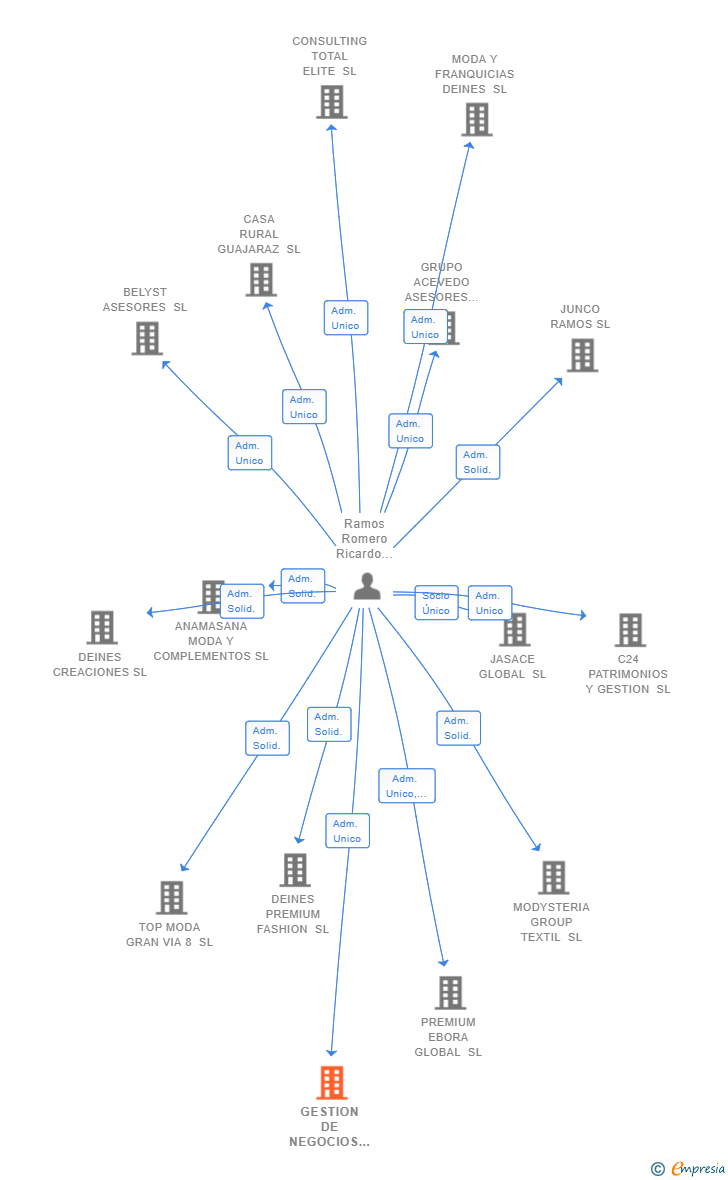Vinculaciones societarias de GESTION DE NEGOCIOS RAMOS SL