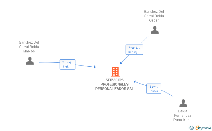 Vinculaciones societarias de SERVICIOS PROFESIONALES PERSONALIZADOS SAL