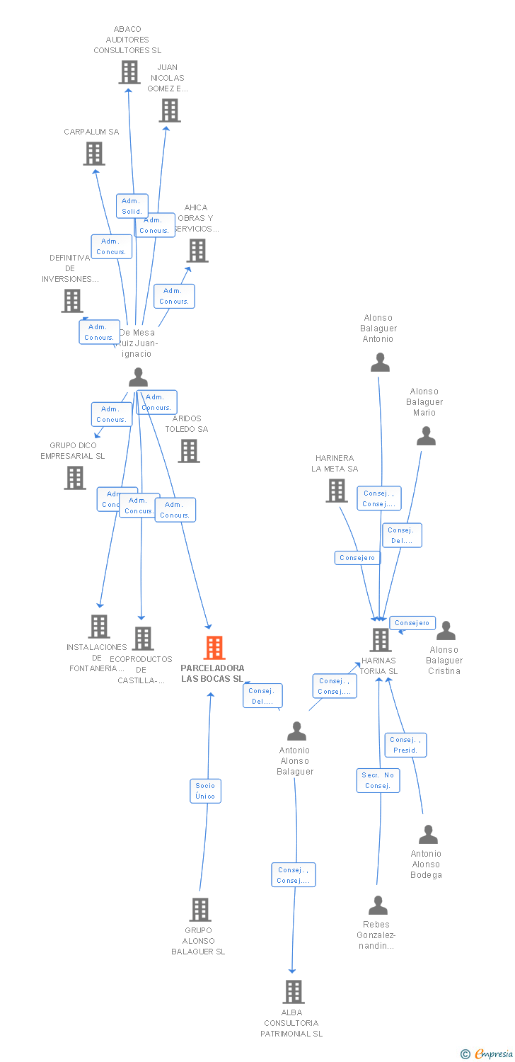 Vinculaciones societarias de PARCELADORA LAS BOCAS SL