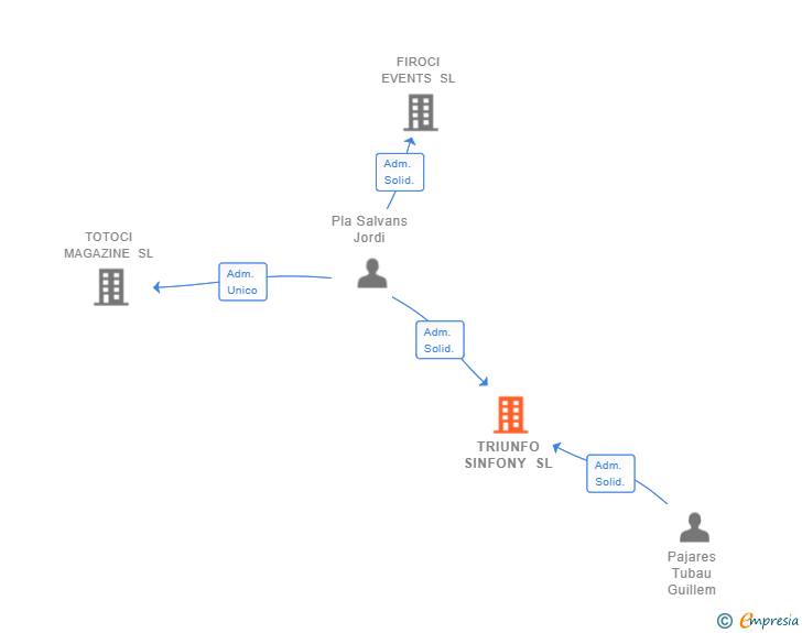 Vinculaciones societarias de TRIUNFO SINFONY SL