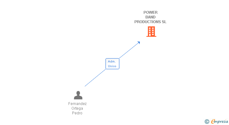 Vinculaciones societarias de POWER BAND PRODUCTIONS SL (EXTINGUIDA)