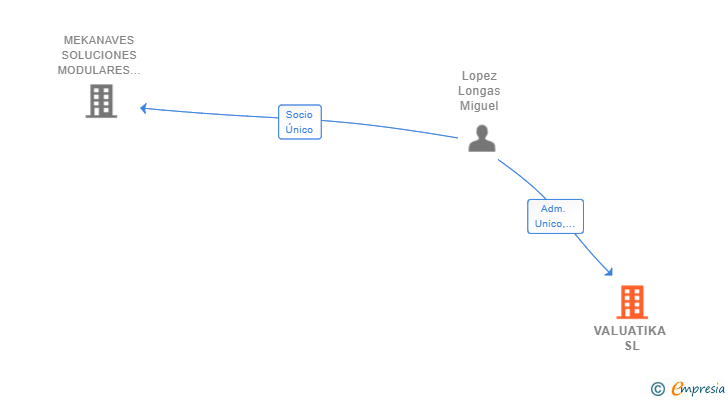 Vinculaciones societarias de VALUATIKA SL