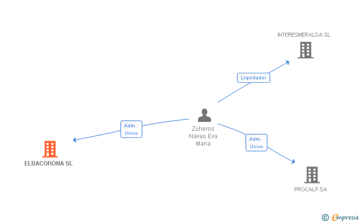 Vinculaciones societarias de ELBACORONA SL