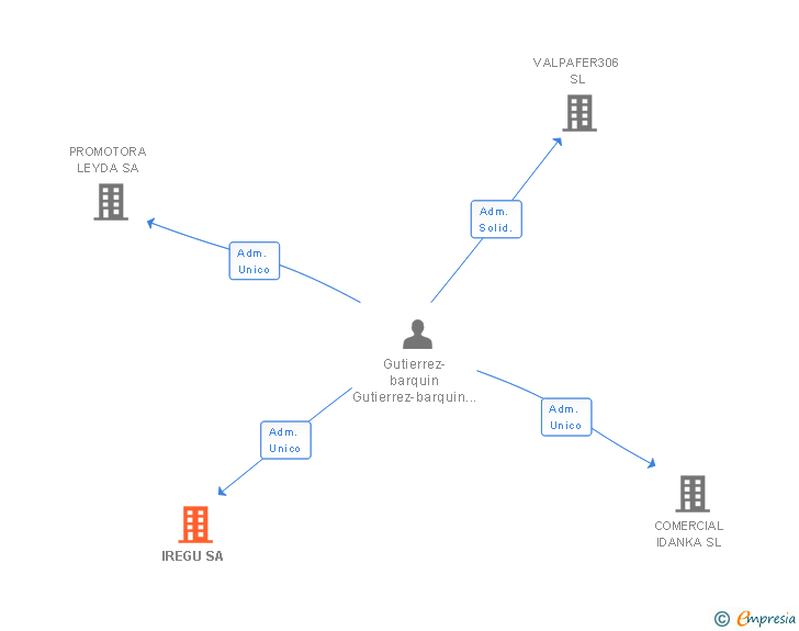 Vinculaciones societarias de IREGU SA