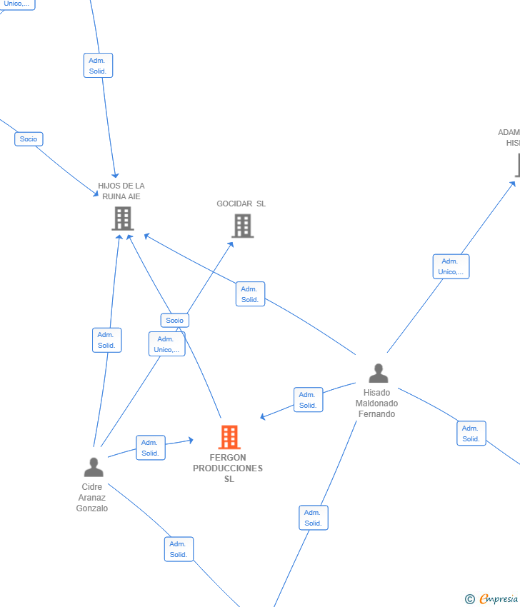 Vinculaciones societarias de FERGON PRODUCCIONES SL