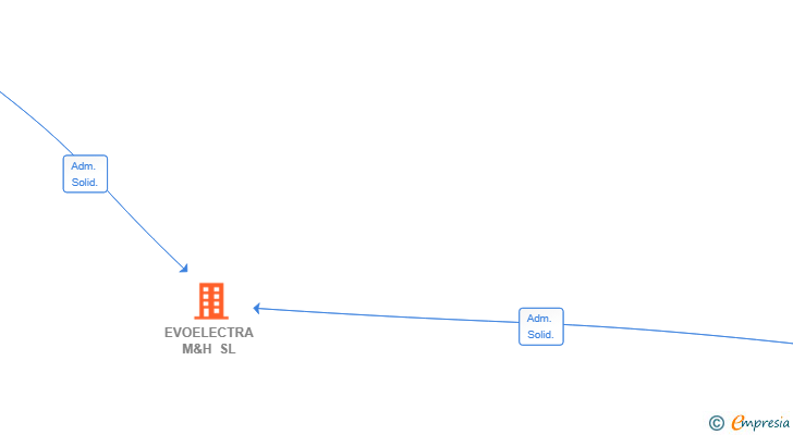 Vinculaciones societarias de EVOELECTRA M&H SL