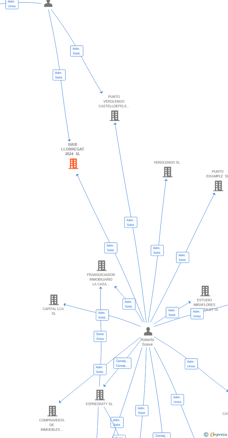 Vinculaciones societarias de BAIX LLOBREGAT 2024 SL