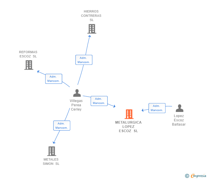 Vinculaciones societarias de METALURGICA LOPEZ ESCOZ SL
