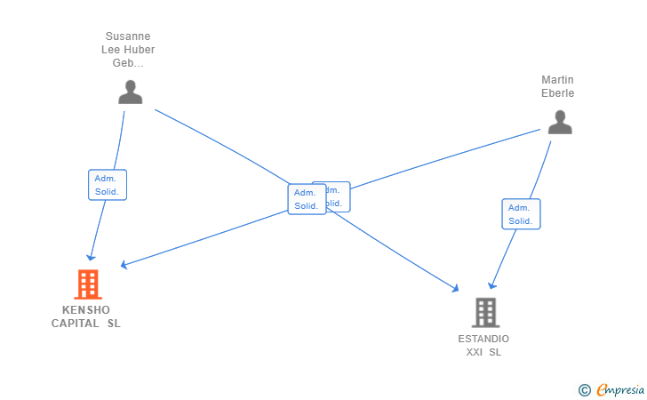 Vinculaciones societarias de KENSHO CAPITAL SL