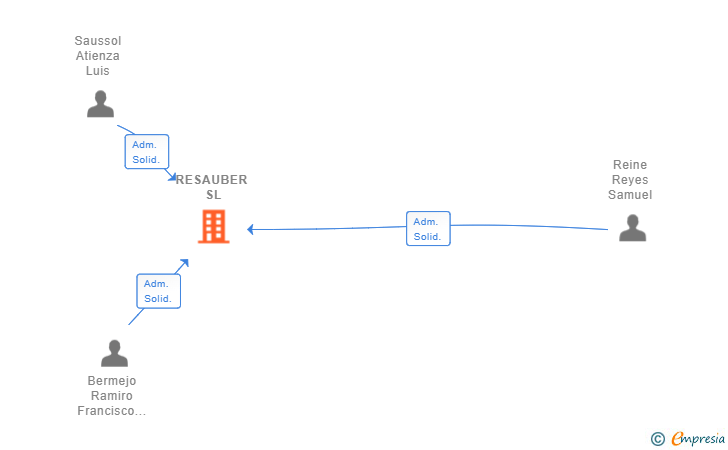 Vinculaciones societarias de RESAUBER SL