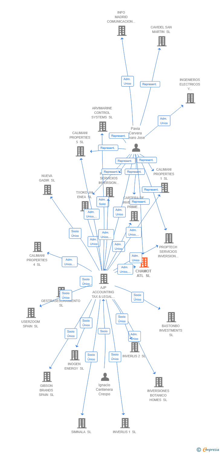 Vinculaciones societarias de CHAMOT ATL SL