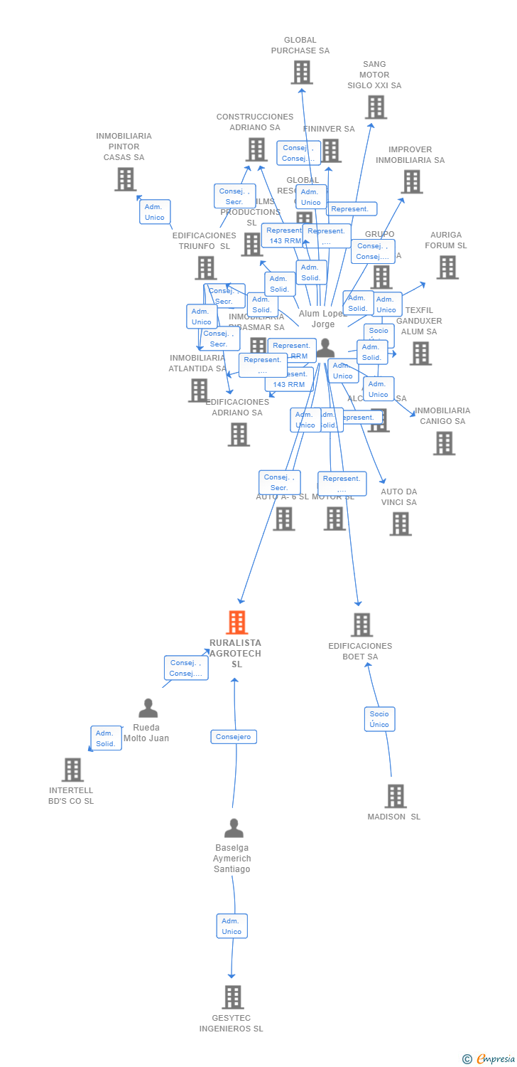 Vinculaciones societarias de RURALISTA AGROTECH SL