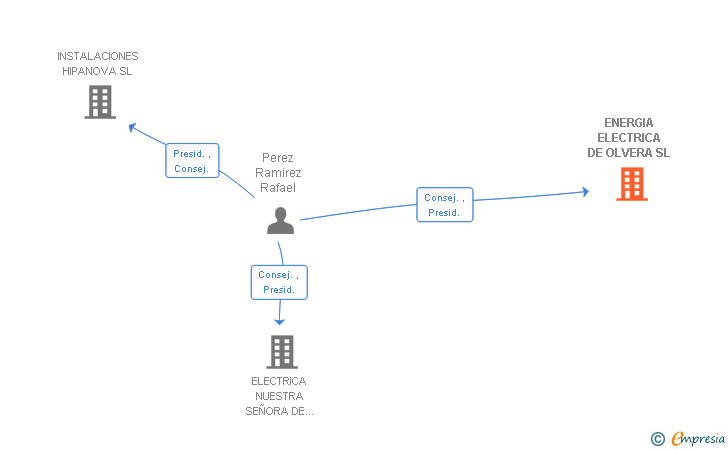 Vinculaciones societarias de ENERGIA ELECTRICA DE OLVERA SL
