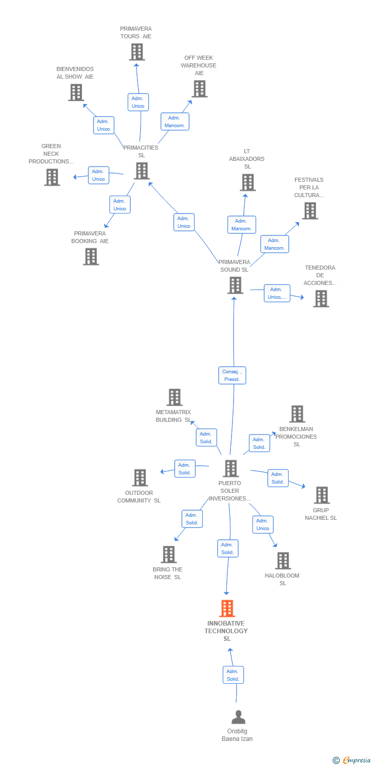 Vinculaciones societarias de INNOBATIVE TECHNOLOGY SL