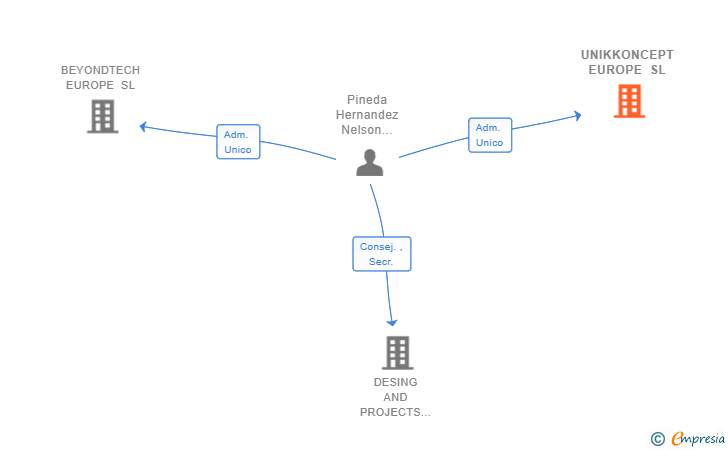 Vinculaciones societarias de UNIKKONCEPT EUROPE SL