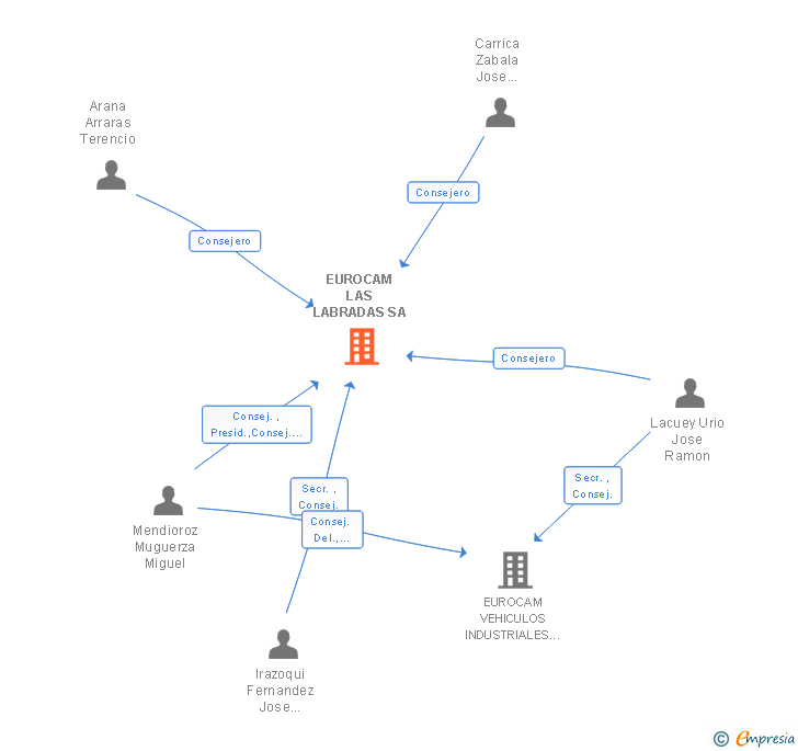 Vinculaciones societarias de EUROCAM LAS LABRADAS SA