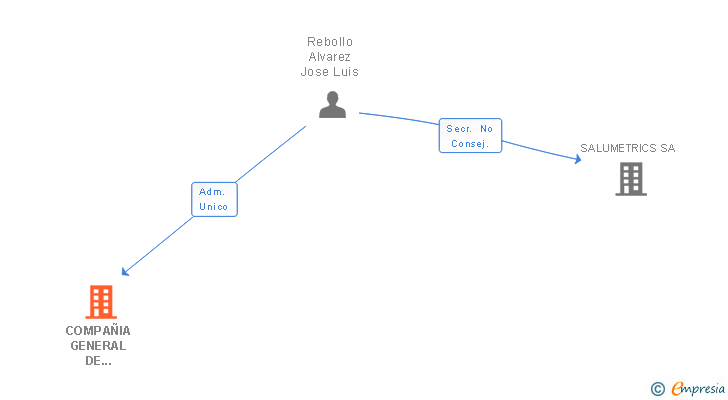 Vinculaciones societarias de COMPAÑIA GENERAL DE ASESORAMIENTO GENERAL E INMOBILIARIO SL